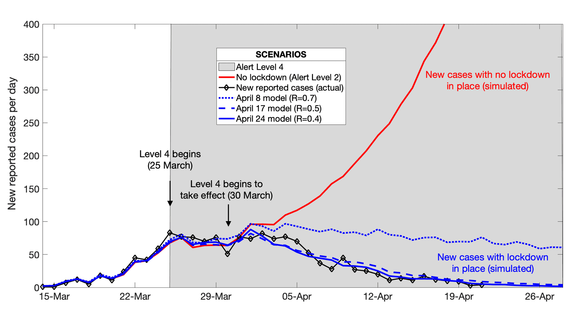 picture of a graph modelling scenarios and reported case numbers.